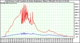 Solar PV/Inverter Performance Grid Power & Solar Radiation