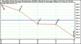 Solar PV/Inverter Performance Monthly Solar Energy Production