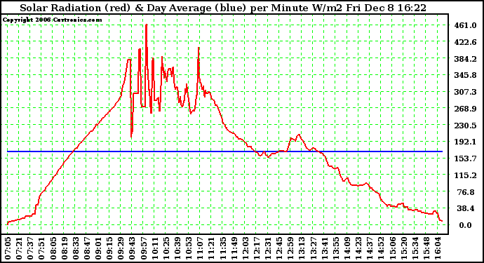 Solar PV/Inverter Performance Solar Radiation & Day Average per Minute