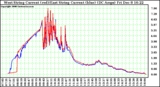 Solar PV/Inverter Performance Photovoltaic Panel Current Output