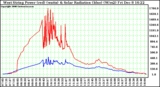 Solar PV/Inverter Performance West Array Power Output & Solar Radiation