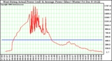 Solar PV/Inverter Performance West Array Actual & Average Power Output