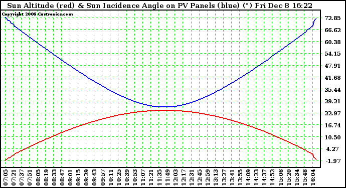 Solar PV/Inverter Performance Sun Altitude Angle & Sun Incidence Angle on PV Panels