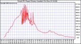 Solar PV/Inverter Performance Total PV Power Output