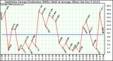 Solar PV/Inverter Performance Daily Solar Energy Production