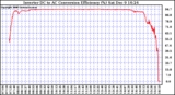 Solar PV/Inverter Performance Inverter DC to AC Conversion Efficiency