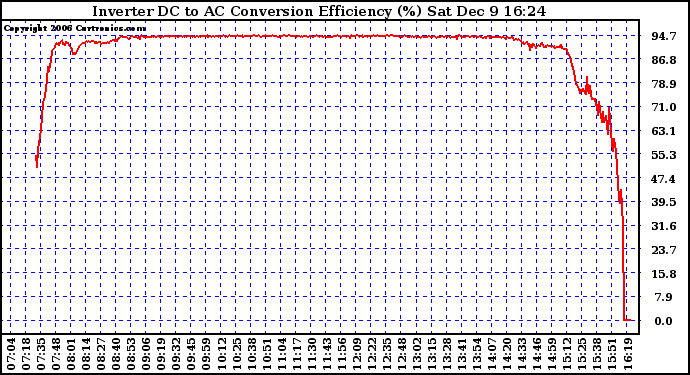 Solar PV/Inverter Performance Inverter DC to AC Conversion Efficiency