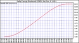 Solar PV/Inverter Performance Daily Energy Production