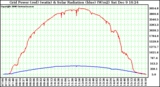 Solar PV/Inverter Performance Grid Power & Solar Radiation