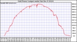 Solar PV/Inverter Performance Inverter Power Output