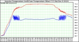 Solar PV/Inverter Performance Inverter Operating Temperature