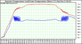 Solar PV/Inverter Performance Inverter Operating Temperature