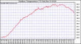 Solar PV/Inverter Performance Outdoor Temperature