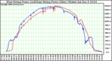 Solar PV/Inverter Performance Photovoltaic Panel Power Output