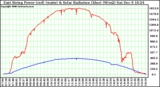 Solar PV/Inverter Performance East Array Power Output & Solar Radiation