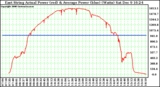 Solar PV/Inverter Performance East Array Actual & Average Power Output