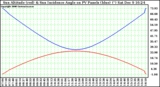 Solar PV/Inverter Performance Sun Altitude Angle & Sun Incidence Angle on PV Panels