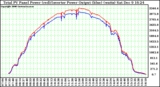 Solar PV/Inverter Performance PV Panel Power Output & Inverter Power Output