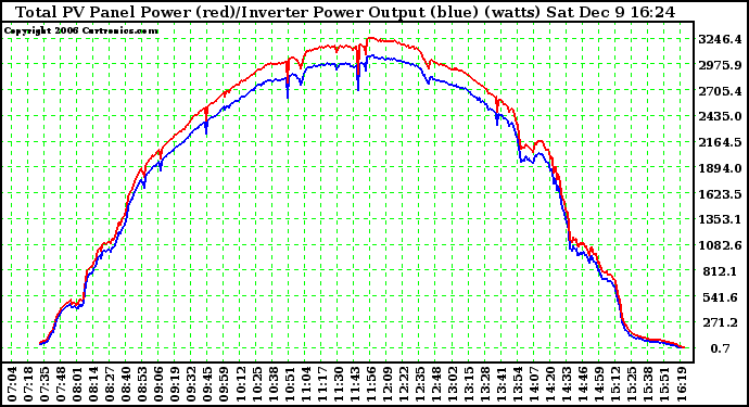 Solar PV/Inverter Performance PV Panel Power Output & Inverter Power Output