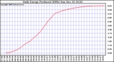 Solar PV/Inverter Performance Daily Energy Production