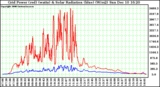 Solar PV/Inverter Performance Grid Power & Solar Radiation