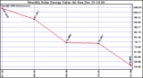 Solar PV/Inverter Performance Monthly Solar Energy Production Value