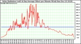 Solar PV/Inverter Performance Solar Radiation & Day Average per Minute