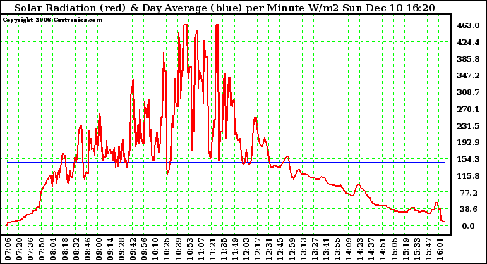 Solar PV/Inverter Performance Solar Radiation & Day Average per Minute