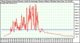 Solar PV/Inverter Performance West Array Actual & Average Power Output