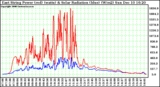 Solar PV/Inverter Performance East Array Power Output & Solar Radiation