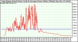 Solar PV/Inverter Performance East Array Actual & Average Power Output