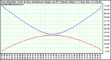 Solar PV/Inverter Performance Sun Altitude Angle & Sun Incidence Angle on PV Panels