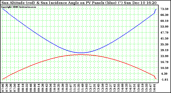 Solar PV/Inverter Performance Sun Altitude Angle & Sun Incidence Angle on PV Panels