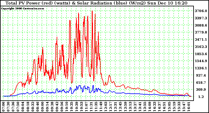 Solar PV/Inverter Performance Total PV Power Output & Solar Radiation