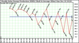 Solar PV/Inverter Performance Weekly Solar Energy Production