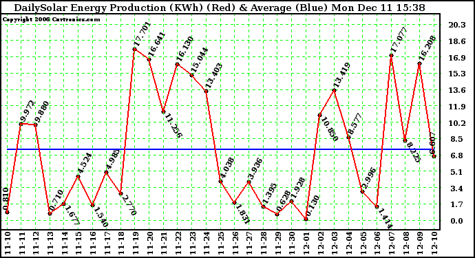 Solar PV/Inverter Performance Daily Solar Energy Production