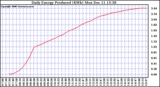 Solar PV/Inverter Performance Daily Energy Production