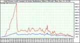 Solar PV/Inverter Performance Grid Power & Solar Radiation