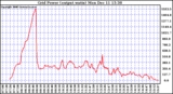 Solar PV/Inverter Performance Inverter Power Output