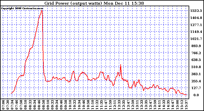 Solar PV/Inverter Performance Inverter Power Output