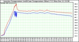 Solar PV/Inverter Performance Inverter Operating Temperature