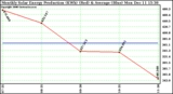 Solar PV/Inverter Performance Monthly Solar Energy Production