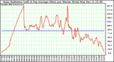 Solar PV/Inverter Performance Solar Radiation & Day Average per Minute