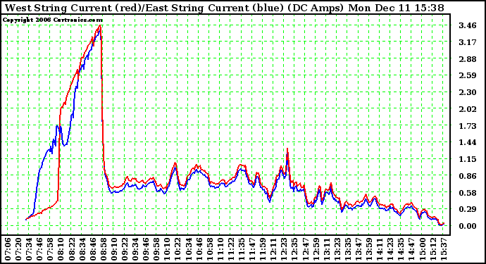 Solar PV/Inverter Performance Photovoltaic Panel Current Output