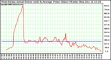 Solar PV/Inverter Performance West Array Actual & Average Power Output