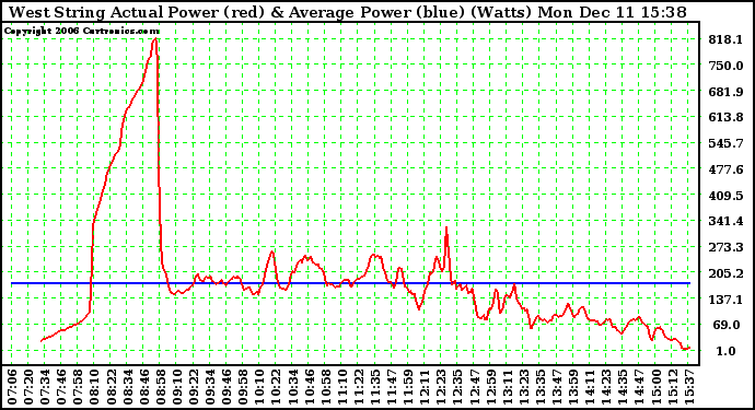 Solar PV/Inverter Performance West Array Actual & Average Power Output