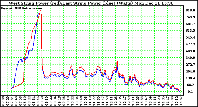 Solar PV/Inverter Performance Photovoltaic Panel Power Output