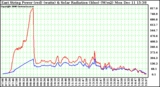 Solar PV/Inverter Performance East Array Power Output & Solar Radiation