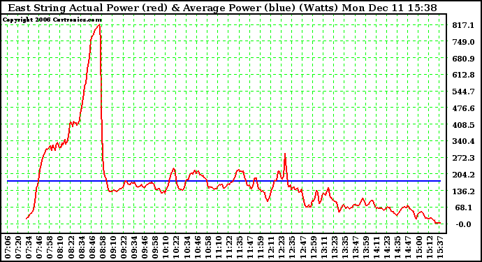 Solar PV/Inverter Performance East Array Actual & Average Power Output