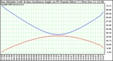 Solar PV/Inverter Performance Sun Altitude Angle & Sun Incidence Angle on PV Panels